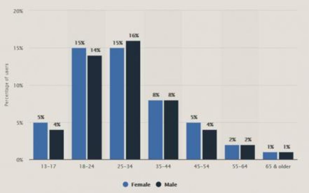 Facebook: la red más usada en 2018