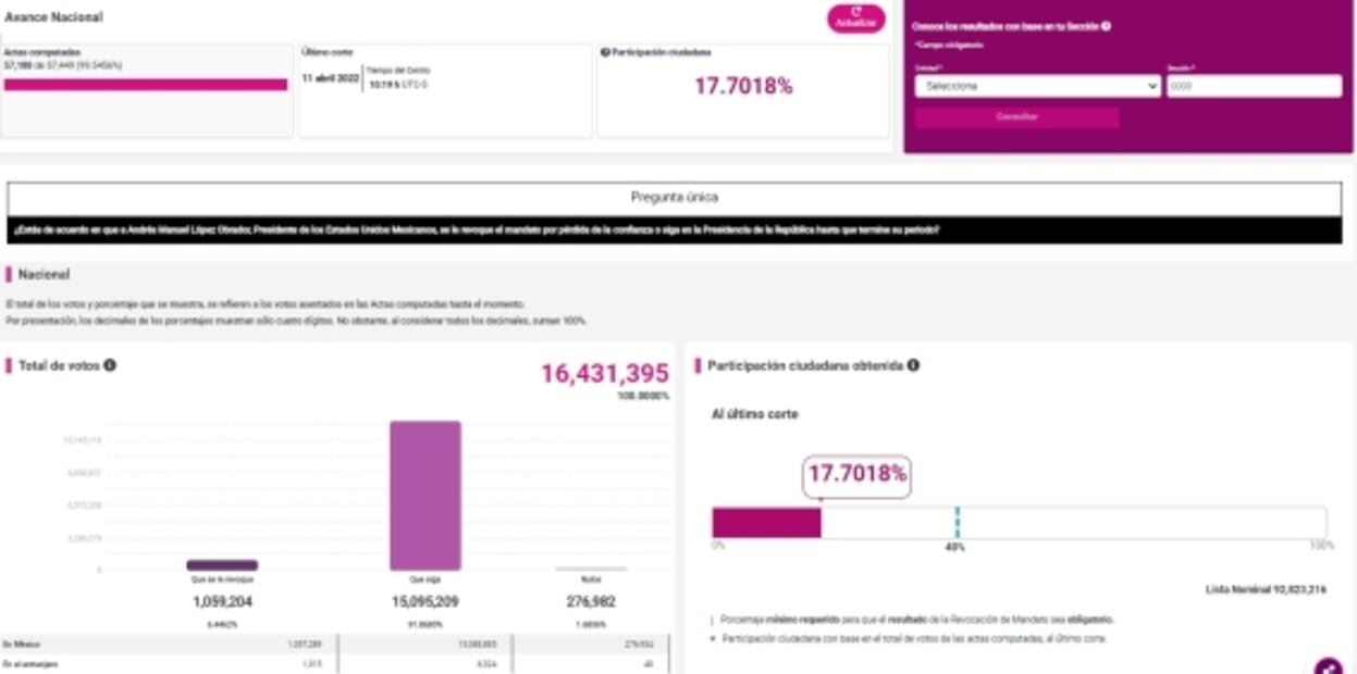 Estado por estado, así va el porcentaje de participación en la consulta de revocación de mandato
