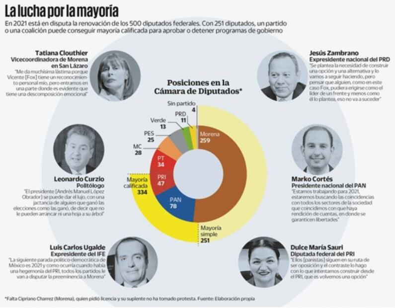 Oposición busca unirse contra AMLO y Morena