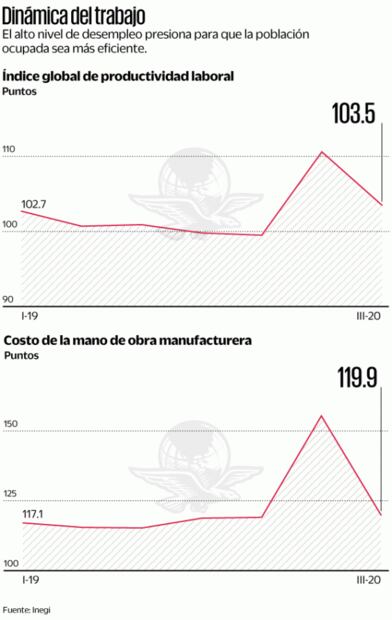 Cae productividad laboral 6.4% en el tercer trimestre