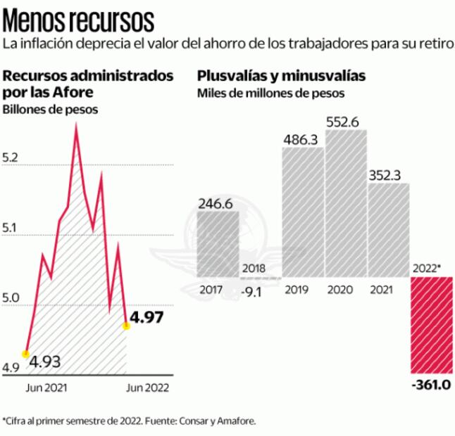 Inflación se come ahorros de las Afore