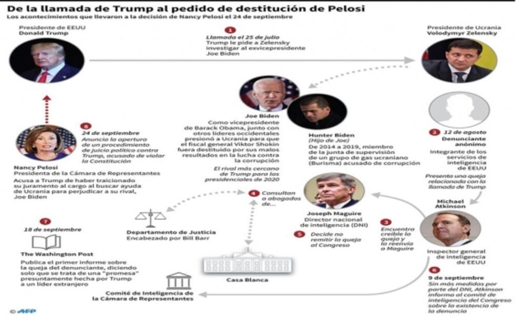 Ellos son los implicados en el escándalo de Trump y la llamada con Ucrania