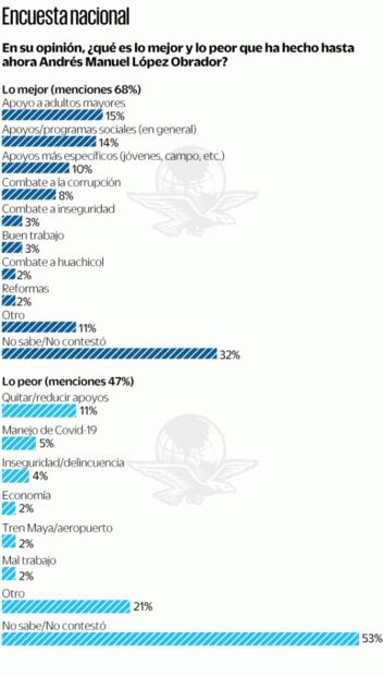 Encuesta: Hay afinidad con Morena, pero la mitad no se identifica con partidos 