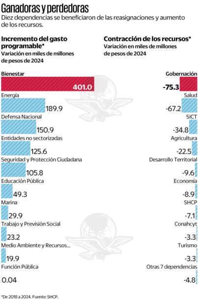 Ganadoras y perdedoras. Fuente SHCP