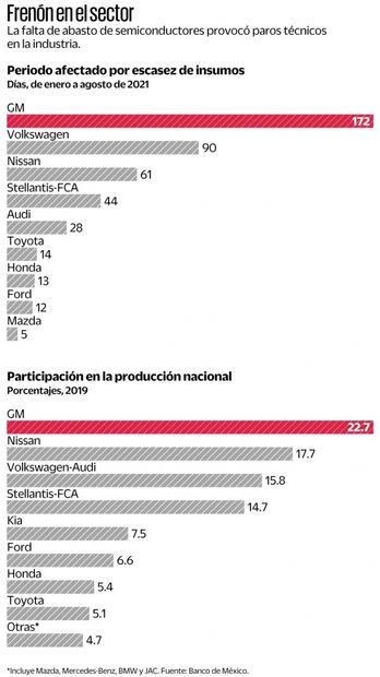 GM, VW y Nissan, las automotrices más afectadas por falta de chips