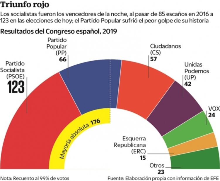 PSOE gana en España, pero deberá pactar 