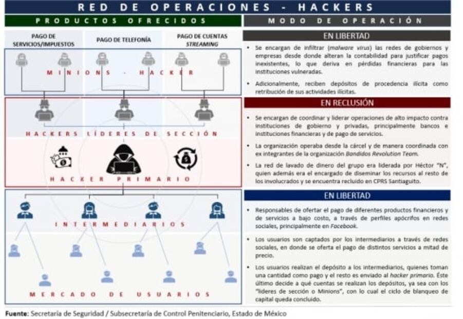 Desarticulan red de cibercriminales que operaba desde el Penal de Santiaguito