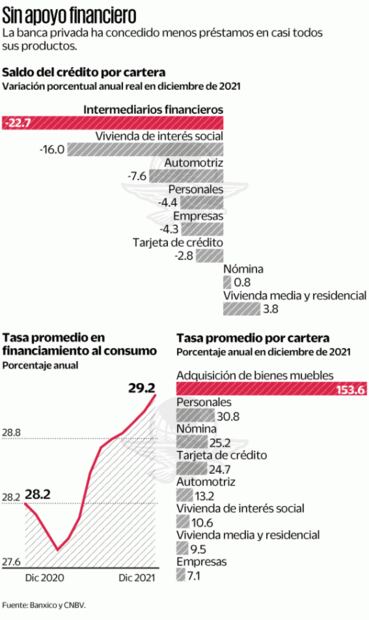 Créditos bancarios en México, a la baja y más caros