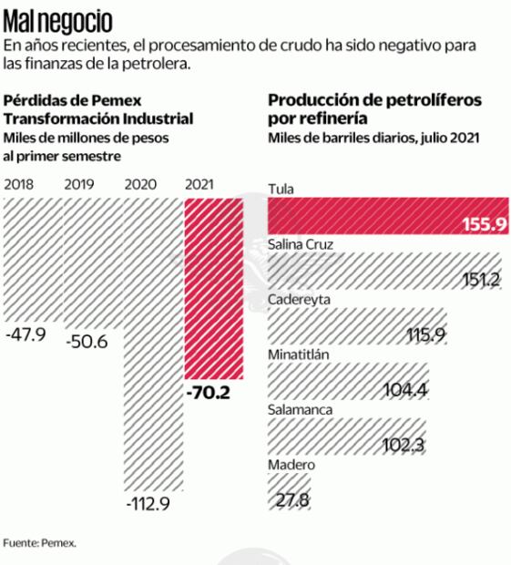 Con la 4T, Pemex succiona 281 mil 561 mdp del erario