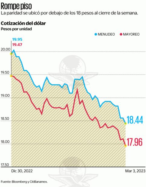 El peso, imparable; rompe la barrera de los 18 frente al dólar