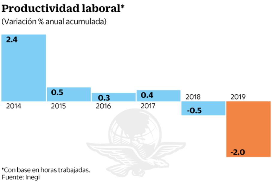 Productividad laboral cayó 2% en 2019, reporta Inegi