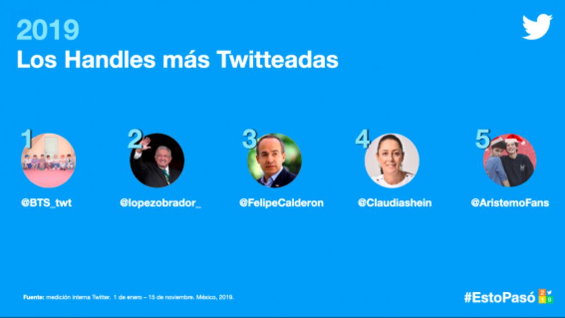 BTS supera a AMLO como la cuenta más popular de Twitter México 2019