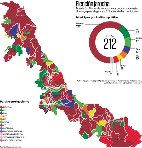 Elección jarocha. Elaboración propia