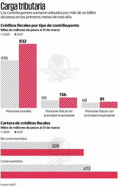 Contribuyentes deben más de un billón en impuestos