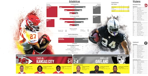 Chiefs-Raiders, choque entre opuestos