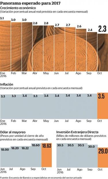 Empeoran previsiones de expertos para 2017