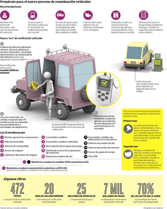 Échale Un Vistazo: Antes de llevar tu auto a verificar