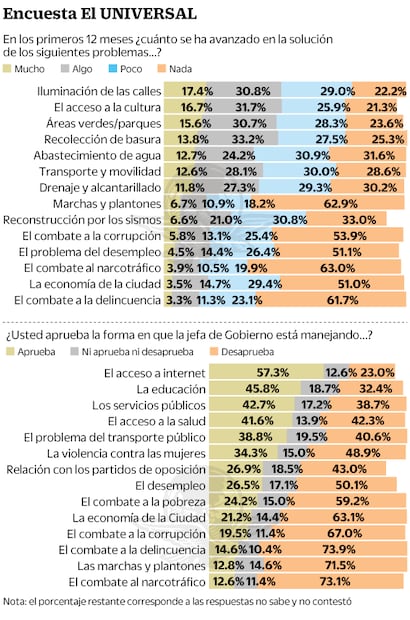 Encuesta: así llega Sheinbaum a su primer año en la CDMX