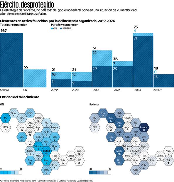Crece en sexenio cifra de militares muertos por crimen
