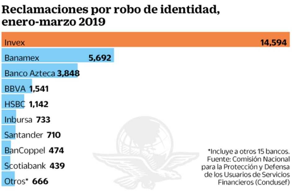 Robo de identidad se dispara 60%: Condusef