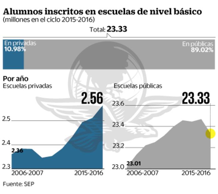 Crece matrícula en escuelas privadas