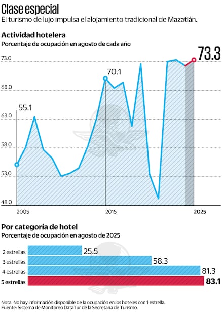 Clase especial. Fuente: de Sistema de Monitoreo Data Tur de la Secrearía de Turismo