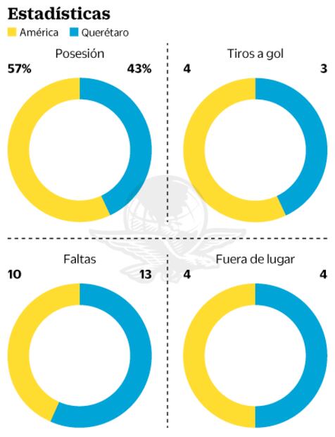 América, cliente de los Gallos