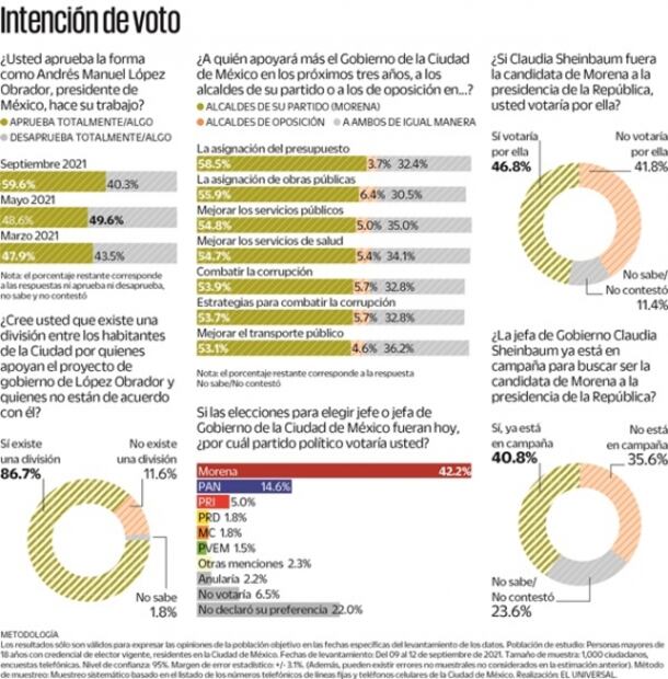 Encuesta. Cómo andan las intenciones de voto de los capitalinos
