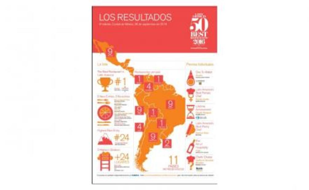 México Y Perú lideran la lista de Latin America’s 50 Best Restaurants, con 9 Restaurantes cada País.