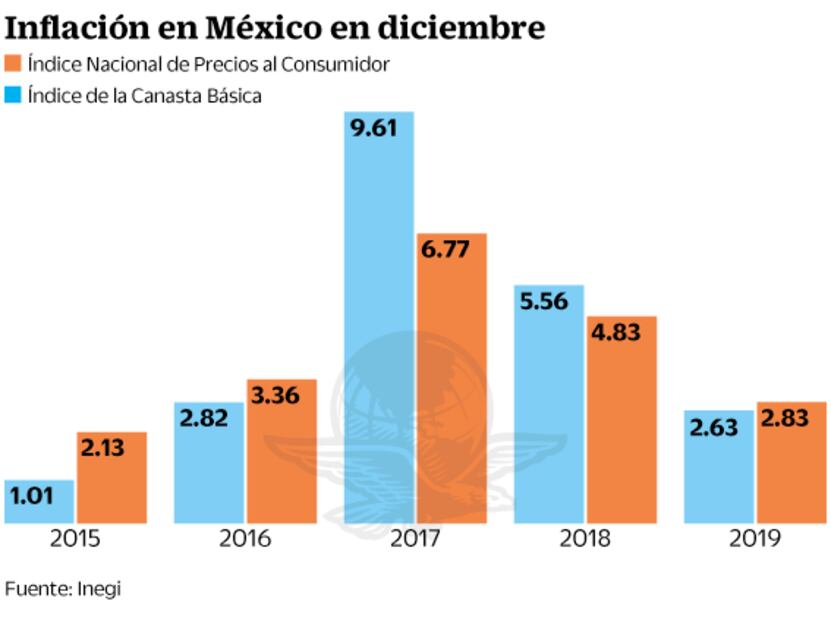 Canasta básica, con la menor alza en cuatro años