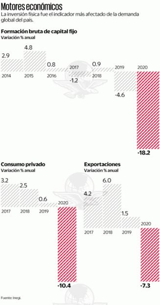 Inversión física se desplomó 18.2% en 2020 por pandemia