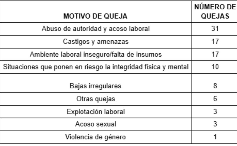Fuente: Creación propia con información obtenida por transparencia de SSa y Semar.