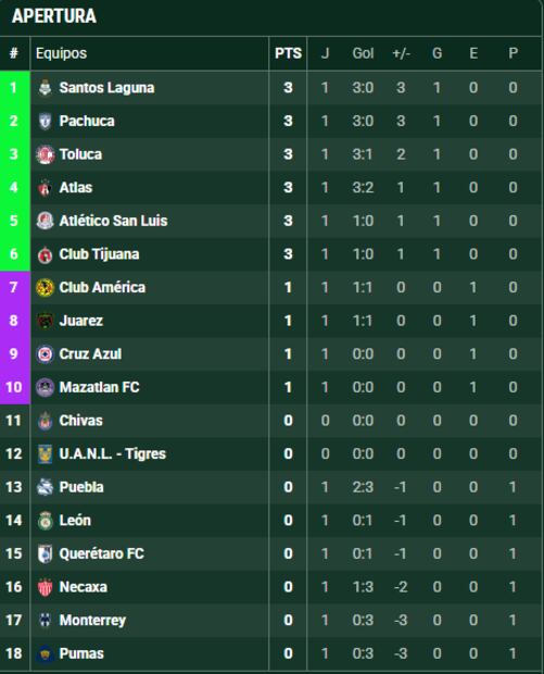 Así marcha la tabla de posiciones del torneo Apertura 2025