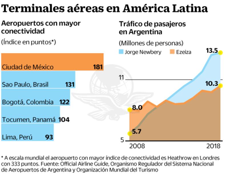 Argentina, el caos de operar 2 aeropuertos