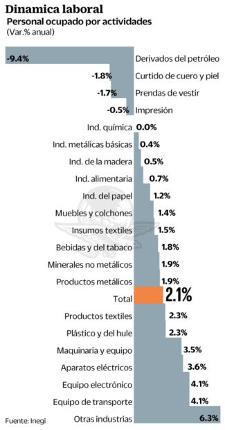 Aumenta el personal manufacturero: Inegi
