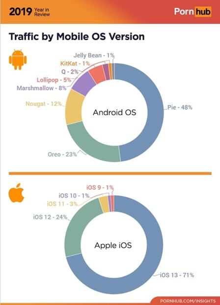 Pornhub publicó datos de Android que Google no había revelado
