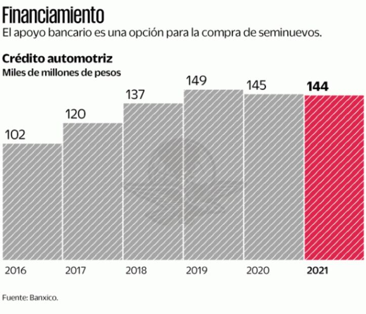 Amplía la banca el crédito para los autos seminuevos
