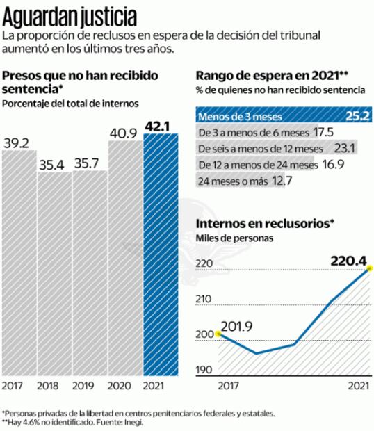 Cuatro de cada 10 presos en 2021, sin sentencia: Inegi