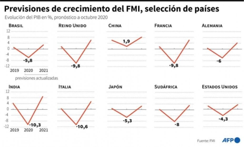 FMI prevé una recesión global menos severa de lo esperado por la pandemia del Covid-19