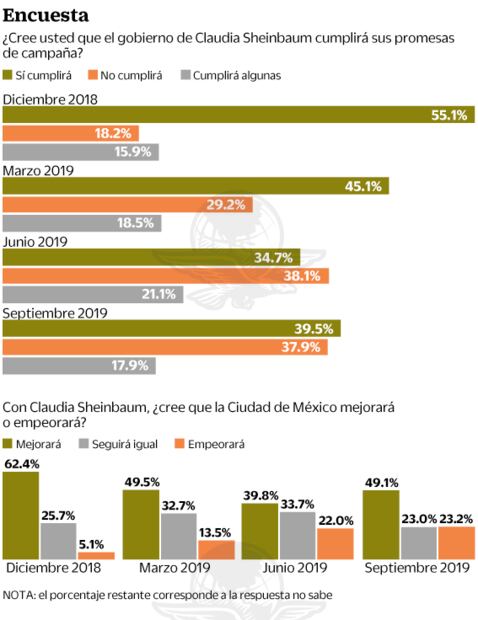 Sheinbaum recupera aprobación de capitalinos