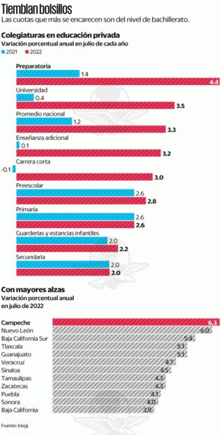 Inflación llega a las aulas; colegiaturas tienen alza de 3.3%
