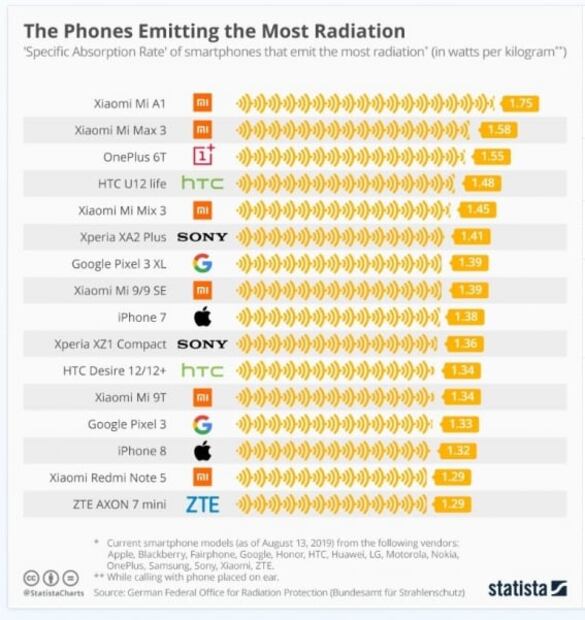 Los celulares que más radiación emiten de 2019
