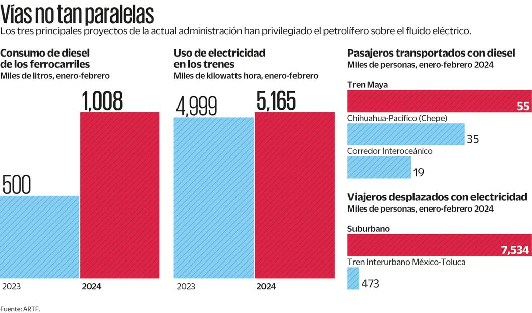 Trenes de la 4T duplican su consumo de diesel