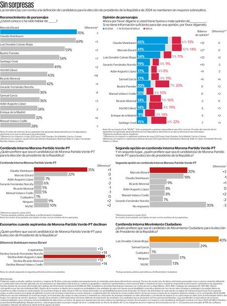 Sheinbaum, al frente de oficialistas; Colosio, en MC