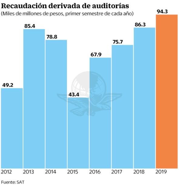 Auditorías del SAT dan recaudación histórica