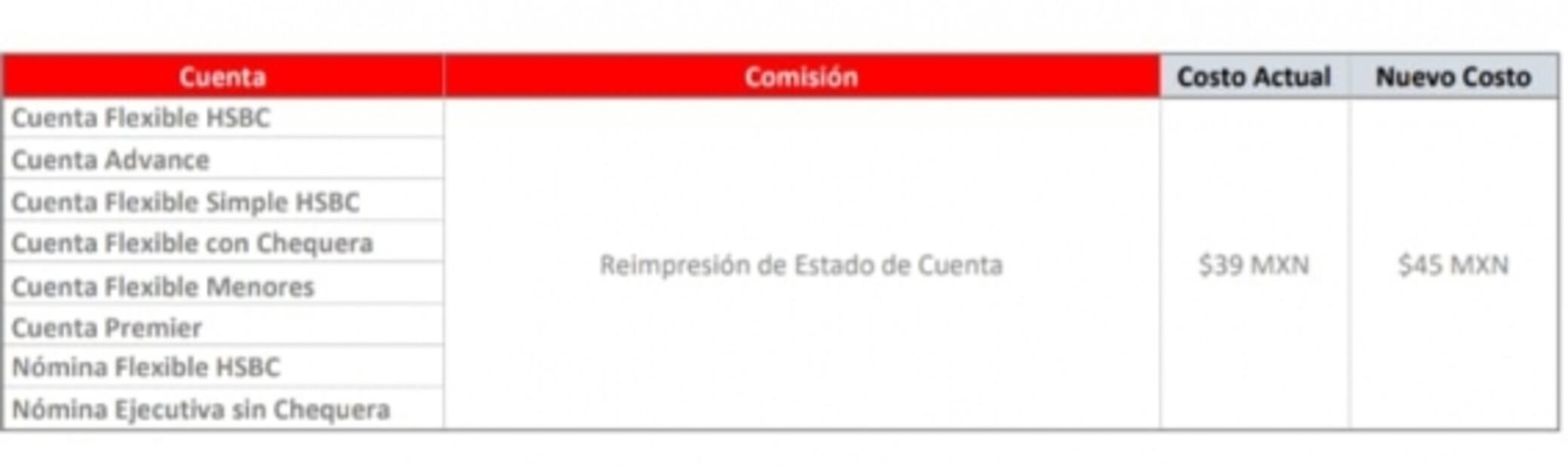 HSBC subirá precios de 32 comisiones que cobra a sus clientes