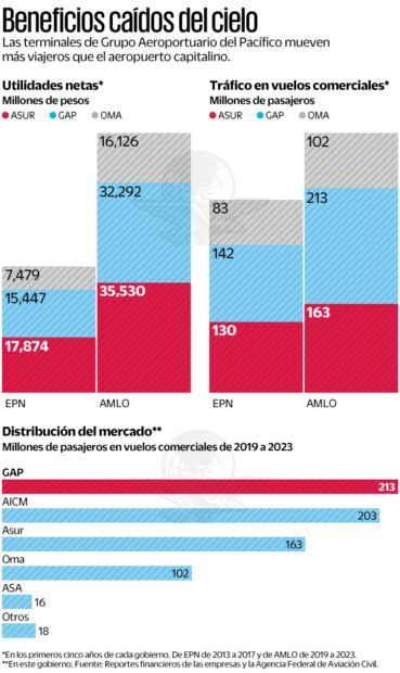 Fuente: Reportes financieros de las empresas y la Agencia Federal de Aviación Civil