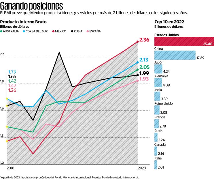 México superará a Corea, Australia y Rusia en PIB
