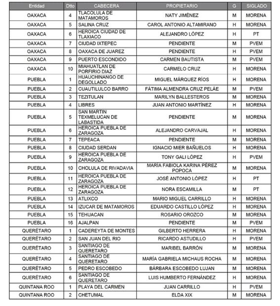 Lista de diputados de Morena