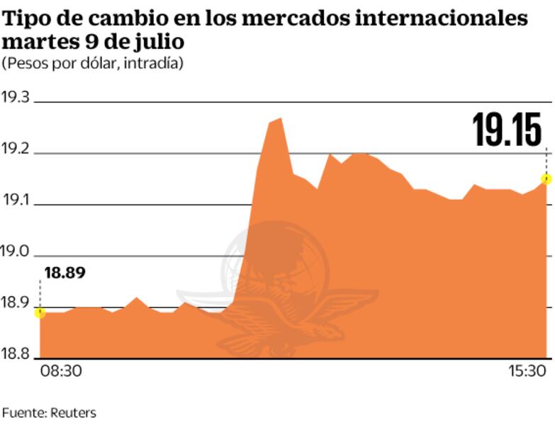 ... y doble gancho a mercados; caen bolsa y peso, tras salida